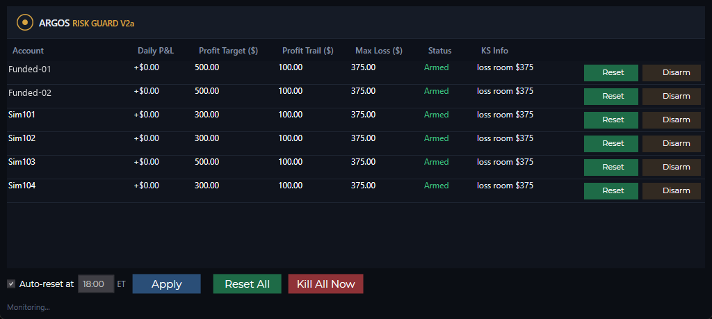 Argos Risk Guard showing six accounts, each armed with its own profit target, profit trail and max loss, with reset and disarm controls and a daily auto-reset
